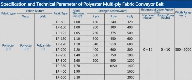 Endless Transmission Polyester Acid and Alkali Resistant Conveyor Belting Ep150 Rubber Conveyor Belt for Bulk Materials Handling